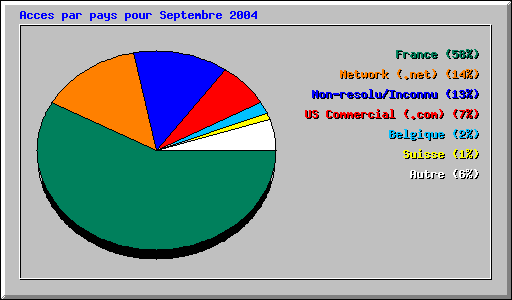 Acces par pays pour Septembre 2004