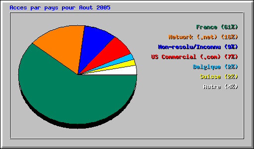 Acces par pays pour Aout 2005