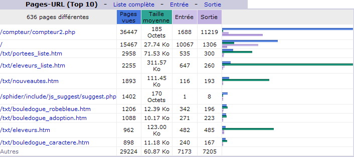 F&eacute;vrier 2011. Top 10 des Pages vues.