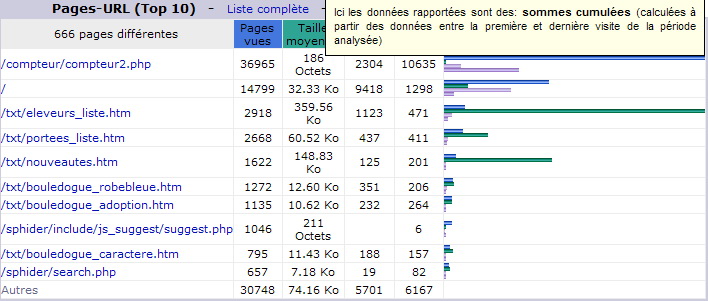 Ao&ucirc;t 2011. Top 10 des Pages vues.