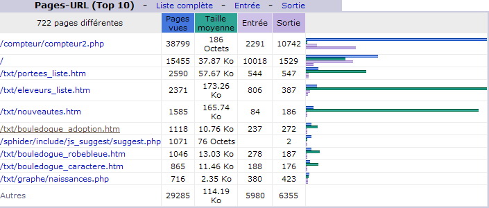D&eacute;cembre 2011. Top 10 des Pages vues.