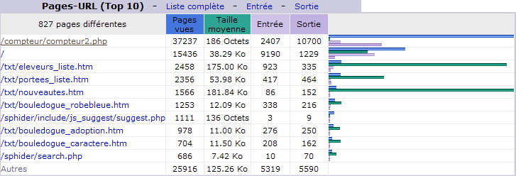 F&eacute;vrier 2012. Top 10 des Pages vues.