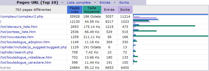 Ao&ucirc;t 2012. Top 10 des Pages vues.