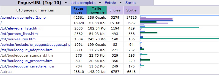 D&eacute;cembre 2012. Top 10 des Pages vues.