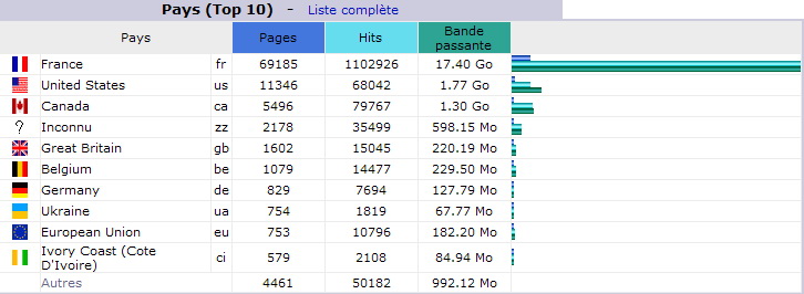 D&eacute;cembre 2012. Top 10 des Pays visiteurs
