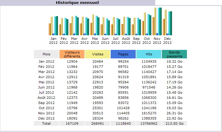 Fr&eacute;quentation du site du CBF, mois par mois