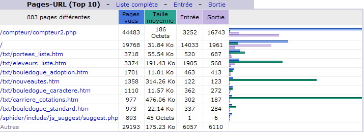 Ao&ucirc;t 2013. Top 10 des Pages vues.