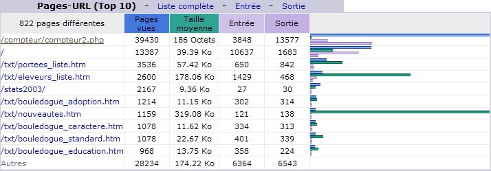 D&eacute;cembre 2013. Top 10 des Pages vues.