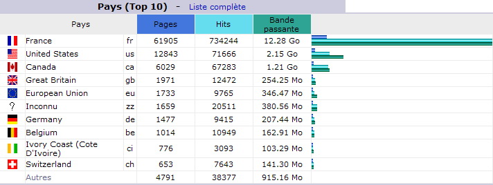 D&eacute;cembre 2013. Top 10 des Pays visiteurs