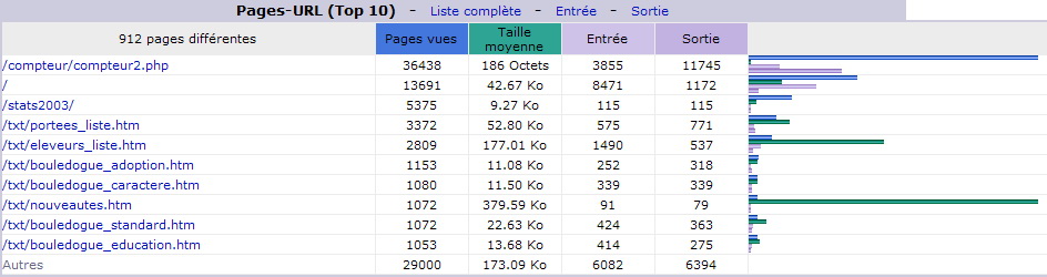 F&eacute;vrier 2014. Top 10 des Pages vues.