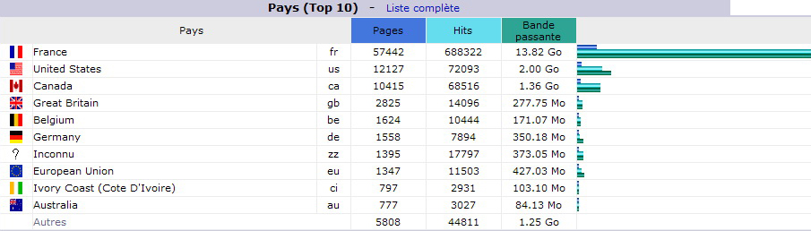 F&eacute;vrier 2014. Top 10 des Pays visiteurs