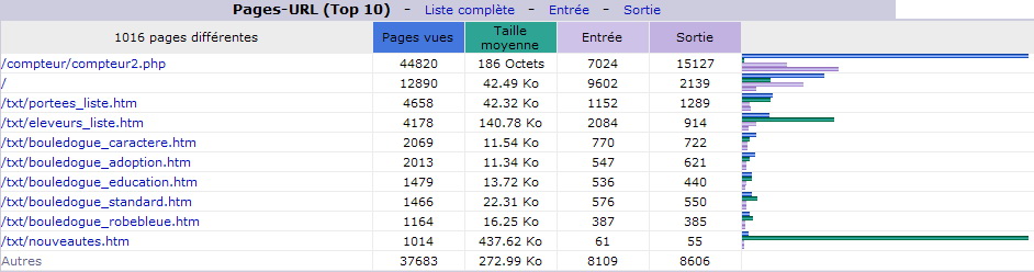 Ao&ucirc;t 2014. Top 10 des Pages vues.