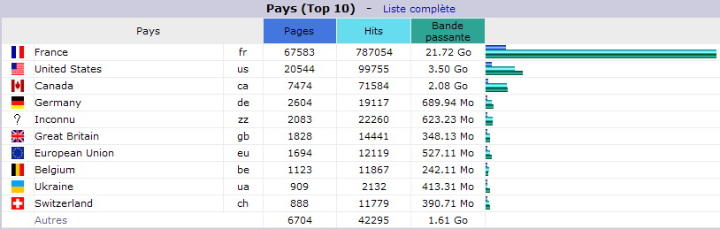Ao&ucirc;t 2014. Top 10 des Pays visiteurs