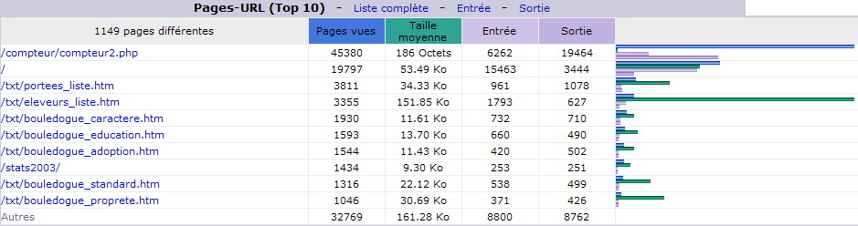 D&eacute;cembre 2014. Top 10 des Pages vues.