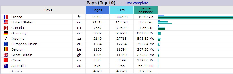 D&eacute;cembre 2014. Top 10 des Pays visiteurs