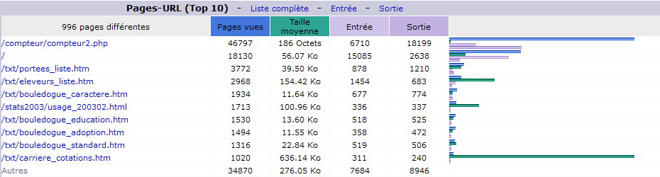 F&eacute;vrier 2015. Top 10 des Pages vues.