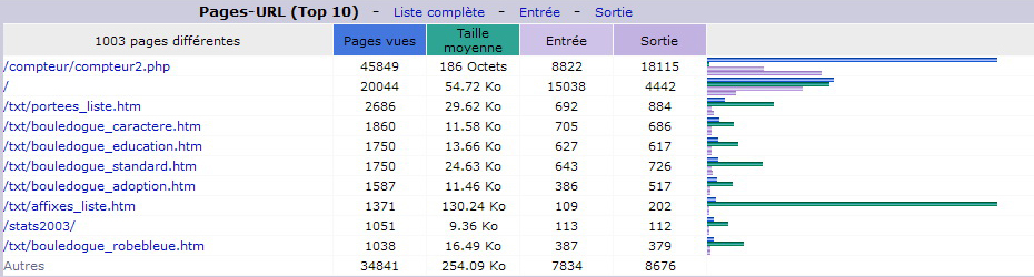 Ao&ucirc;t 2015. Top 10 des Pages vues.