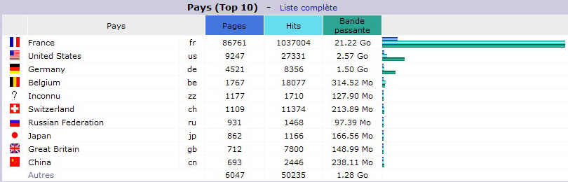 Ao&ucirc;t 2015. Top 10 des Pays visiteurs