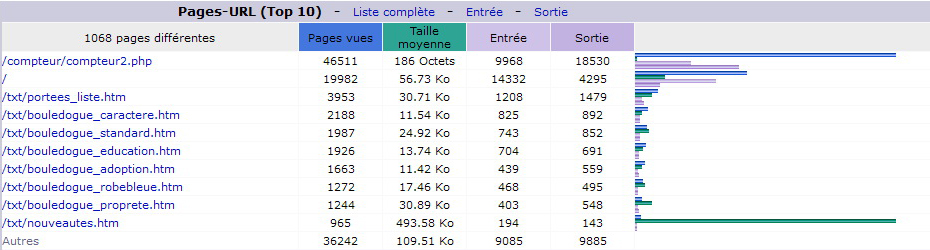 D&eacute;cembre 2015. Top 10 des Pages vues.