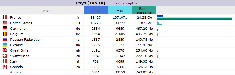 D&eacute;cembre 2015. Top 10 des Pays visiteurs