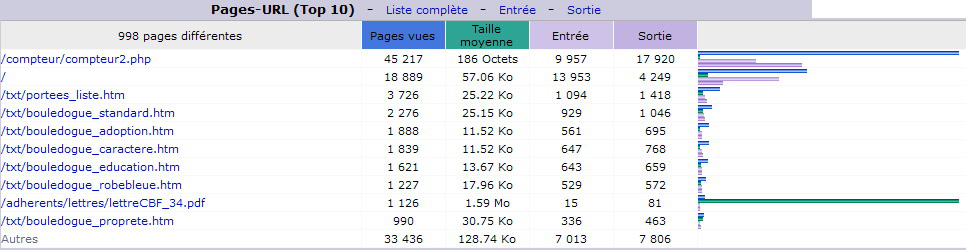 F&eacute;vrier 2016. Top 10 des Pages vues.