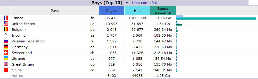 F&eacute;vrier 2016. Top 10 des Pays visiteurs