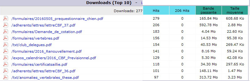 Mai 2016. Top 10 des Pages t&eacute;l&eacute;charg&eacute;es.