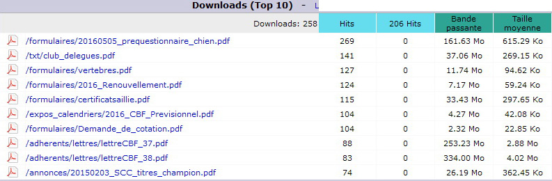 Juin 2016. Top 10 des Pages t&eacute;l&eacute;charg&eacute;es.
