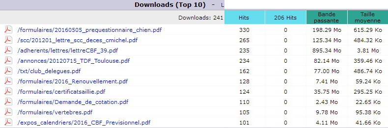 Juillet 2016. Top 10 des Pages t&eacute;l&eacute;charg&eacute;es.