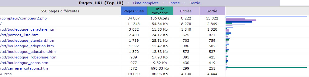 Ao&ucirc;t 2016. Top 10 des Pages vues.