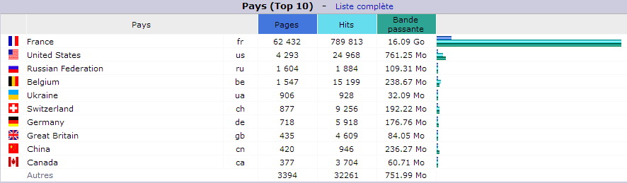 Ao&ucirc;t 2016. Top 10 des Pays visiteurs