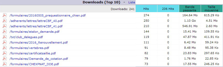 Ao&ucirc;t 2016. Top 10 des Pages t&eacute;l&eacute;charg&eacute;es.