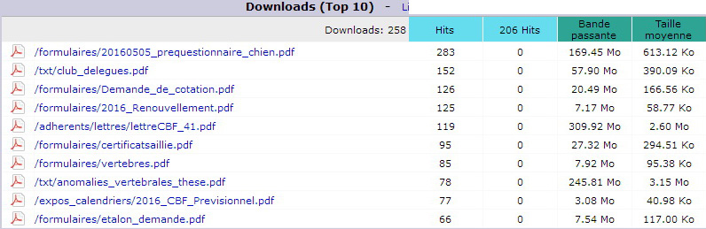 Septembre 2016. Top 10 des Pages t&eacute;l&eacute;charg&eacute;es.