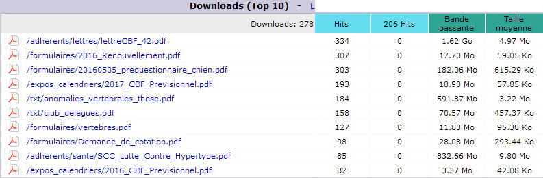 Novembre 2016. Top 10 des Pages t&eacute;l&eacute;charg&eacute;es.