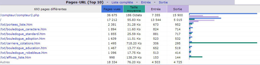 D&eacute;cembre 2016. Top 10 des Pages vues.