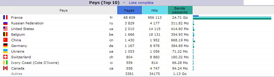 D&eacute;cembre 2016. Top 10 des Pays visiteurs