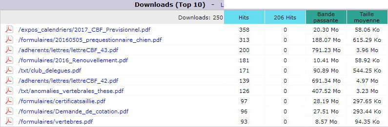 D&eacute;cembre 2016. Top 10 des Pages t&eacute;l&eacute;charg&eacute;es.