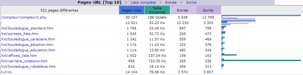 F&eacute;vrier 2017. Top 10 des Pages vues.