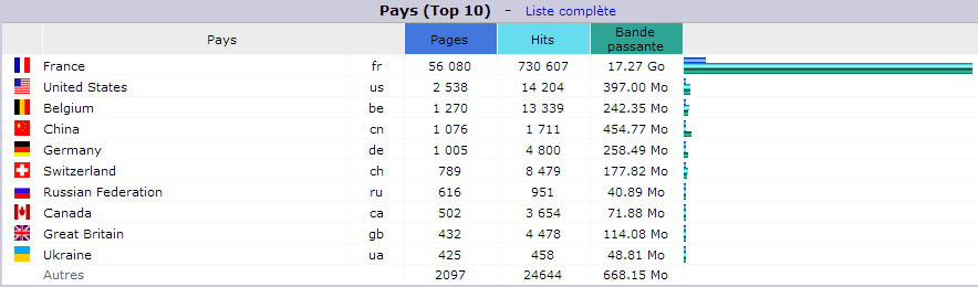 F&eacute;vrier 2017. Top 10 des Pays visiteurs