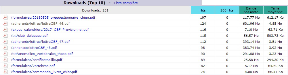Avril 2017. Top 10 des Pages t&eacute;l&eacute;charg&eacute;es.