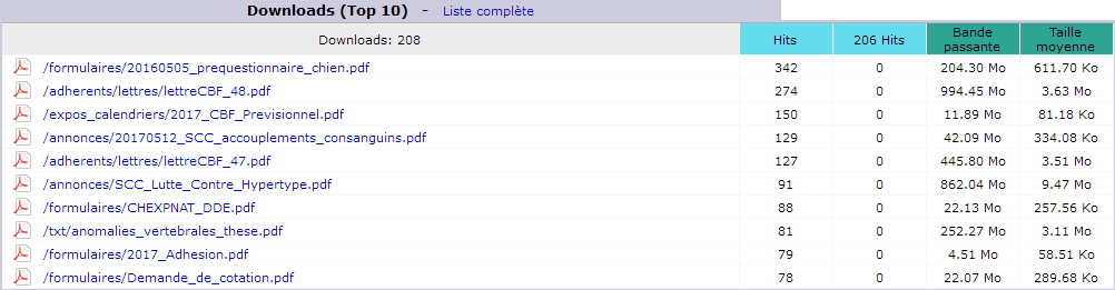 Mai 2017. Top 10 des Pages t&eacute;l&eacute;charg&eacute;es.