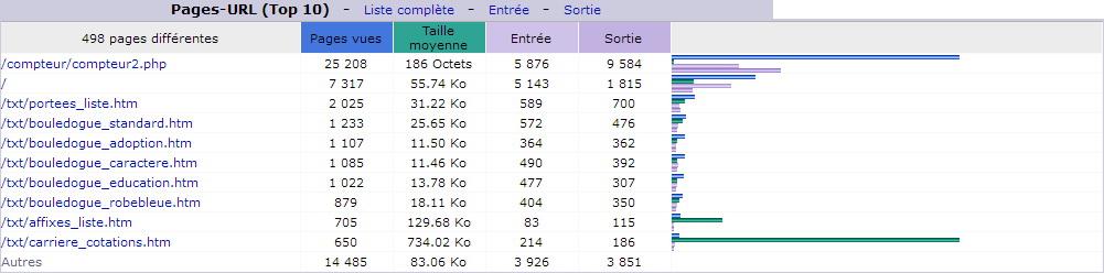 Ao&ucirc;t 2017. Top 10 des Pages vues.