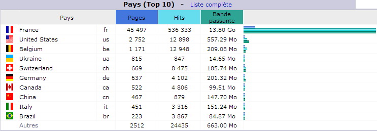 Ao&ucirc;t 2017. Top 10 des Pays visiteurs
