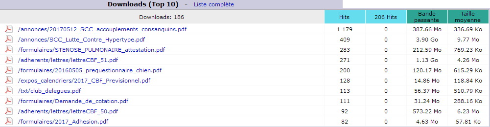 Septembre 2017. Top 10 des Pages t&eacute;l&eacute;charg&eacute;es.