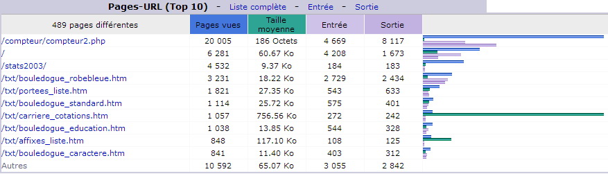 D&eacute;cembre 2017. Top 10 des Pages vues.