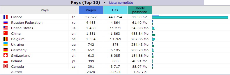 D&eacute;cembre 2017. Top 10 des Pays visiteurs