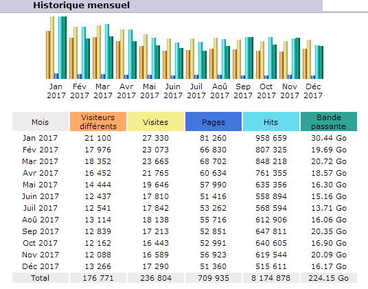 Fr&eacute;quentation du site du CBF, mois par mois