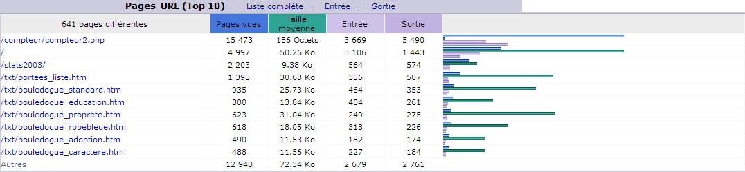 F&eacute;vrier 2018. Top 10 des Pages vues.