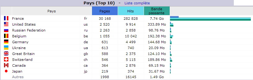 F&eacute;vrier 2018. Top 10 des Pays visiteurs