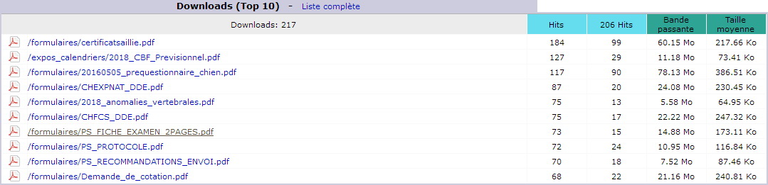 Avril 2018. Top 10 des Pages t&eacute;l&eacute;charg&eacute;es.